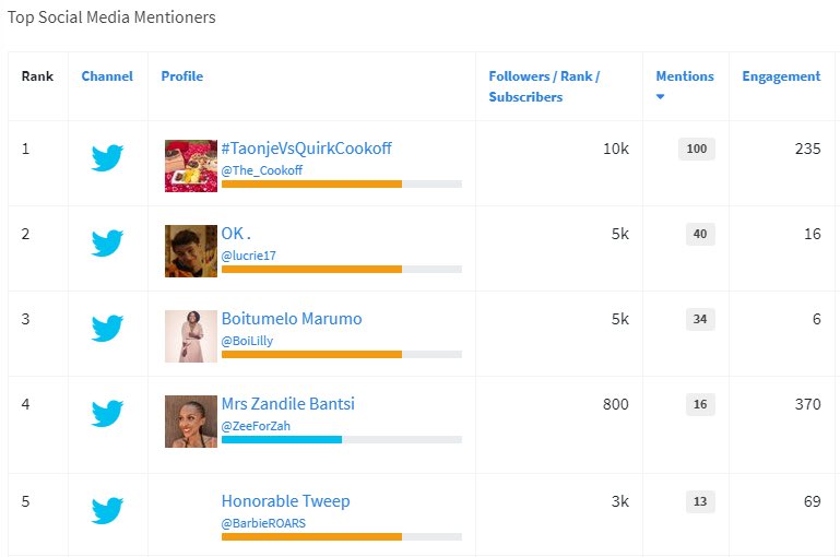 The_Cookoff's tweet photo. Winner of the most interactive/engaging tweep from last weekโs #InLoveWithTheCookoff #ThanxSweetie #FromDStvBotswanaWithLove is @BarbieROARS with a score of 69. DM your contacts & address champ ๐ฅณ thanks @DStvBotswana https://t.co/P4RMWzvV1s