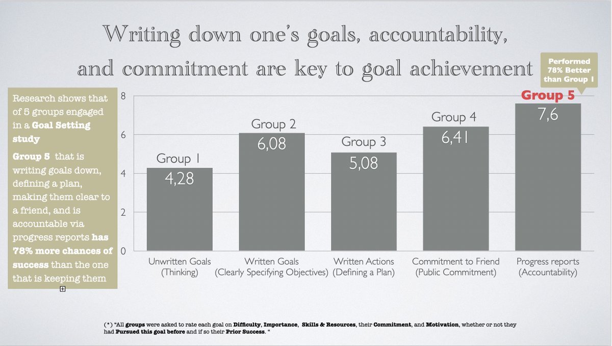 TOfKnowledge's tweet image. Science tells us what is best to achieve our personal goals. My opinion is thatGroup 4 was stuck into a traditional waterfall mindset. Don't change the plan even if it is not working. 

What do you think? 

ow.ly/lCa850DxNDG