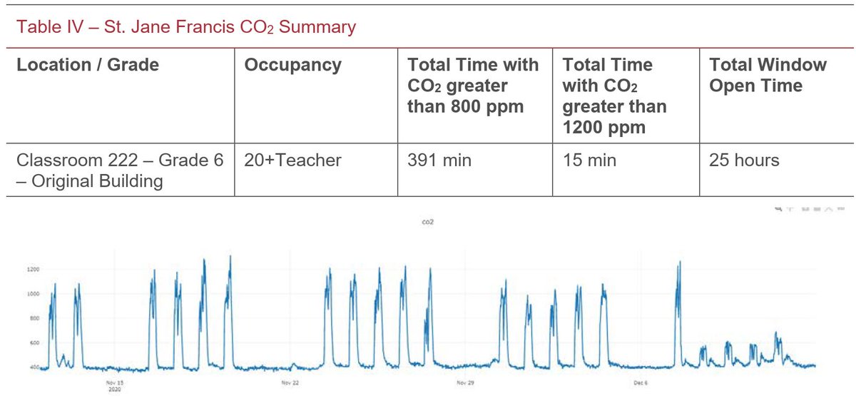 11. Room 222 had high ppm, yet concentrations dropped rapidly after students left indicating rapid clearing. For schools w/HVAC, open windows may pull air from other classrooms/hallway, rather than introducing fresh air into the classroom. Door open/closed affects this.