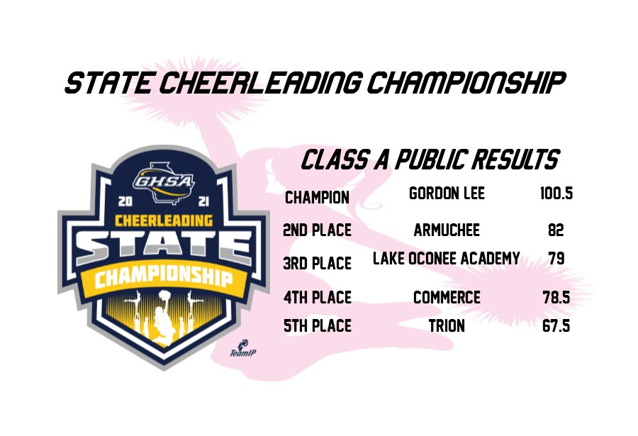 OfficialGHSA's tweet photo. Cheerleading | State Finals
Congratulations to #GordonLee
2021 Class A-Public State Champion

@Nfinity #UnforgettableMoments https://t.co/96gDkL1R0K