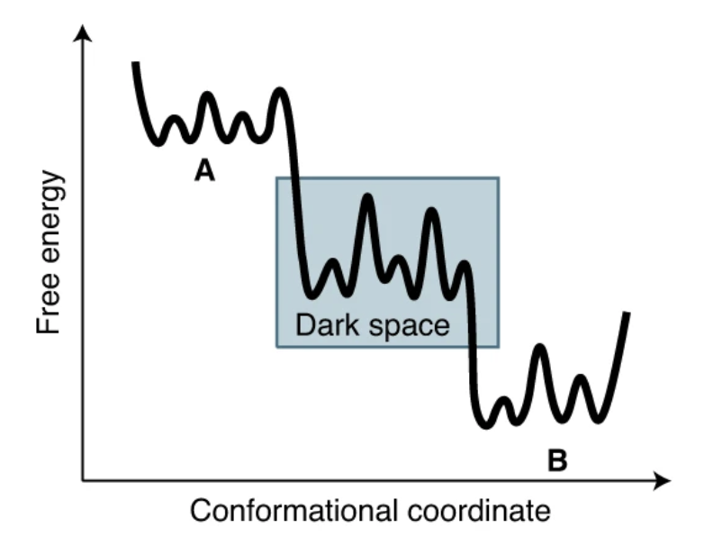 However, sometimes molecular systems should be able to access some "je ne se pas" semi-comfortable conformations. I say should, because they're lazy, so downhill in energy they go. Then we have a situation of these underexplored "dark conformational spaces" [3/6]
