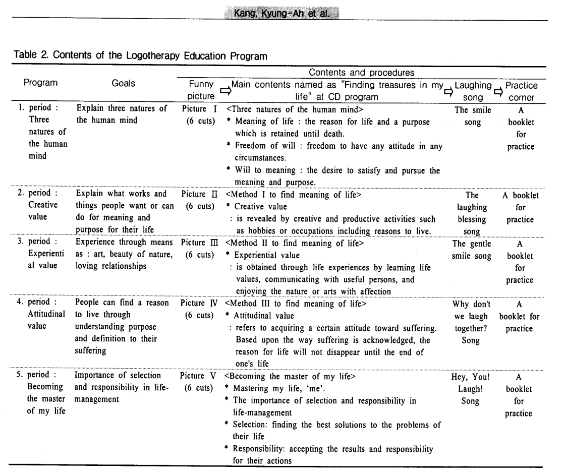 They used a logotherapy education program to introduce patients to the idea of identifying meaning in a five step manner:
