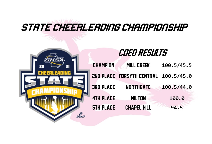 OfficialGHSA's tweet photo. Cheerleading | State Finals
Congratulations to #MillCreek
2021 COED State Champion

@Nfinity #UnforgettableMoments https://t.co/VsQufyfKCy