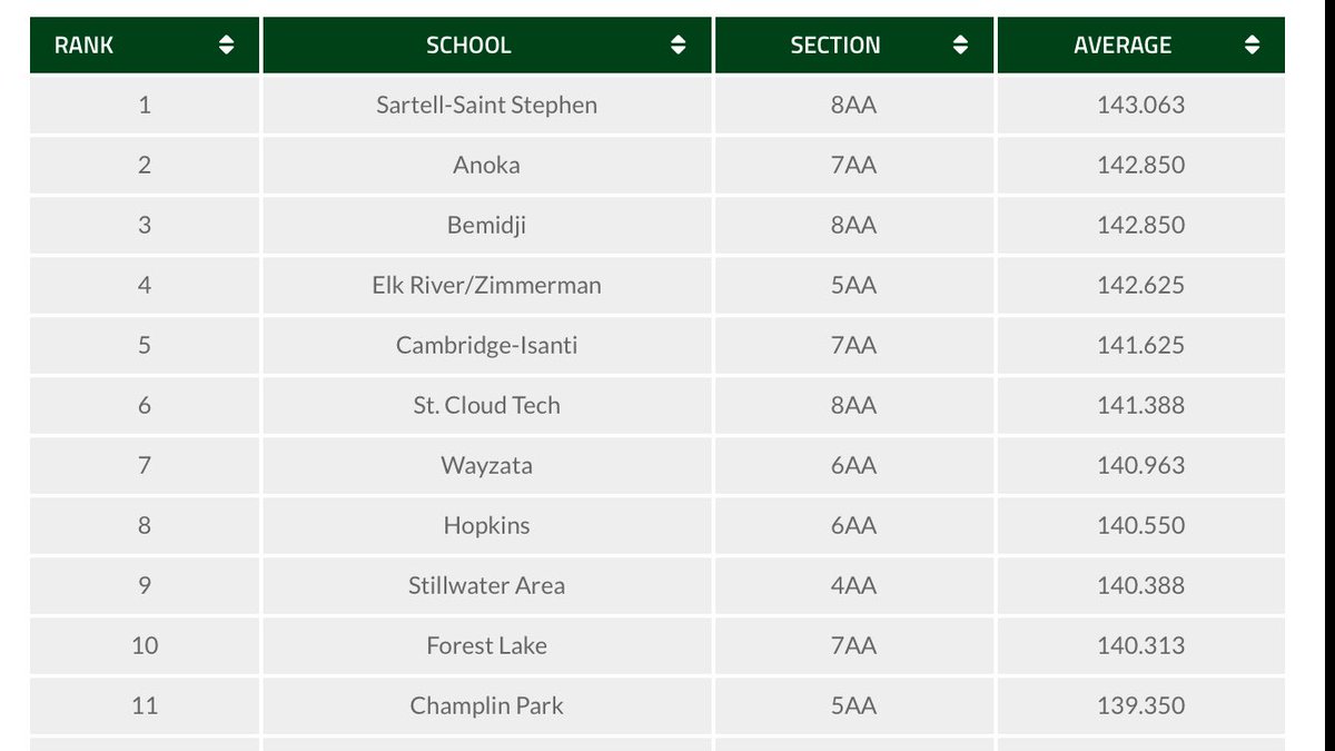 ERGT_Alumni's tweet photo. Lady Elks are ranked #4 in Class AA!!! Let's go!! #MakingTheClimb #ProgressOverPerfection #OneTenthAtATime
@Elk_River_Elks @ISD728 https://t.co/LZTaYLWnQs