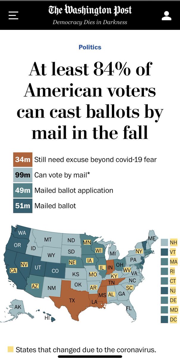 So, if Sec of State & TN GOP wanted to keep that party going, they would change our state law to allow “no excuse” absentee voting, just like the majority of states.  @washingtonpost had a good headline & graphic on this. But they won’t. And TN voters are going to be .12/12