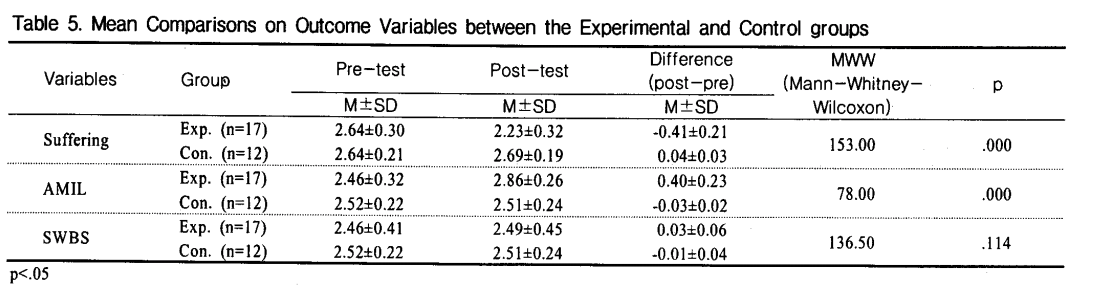 Specific stats along with Mann-Whitney results: