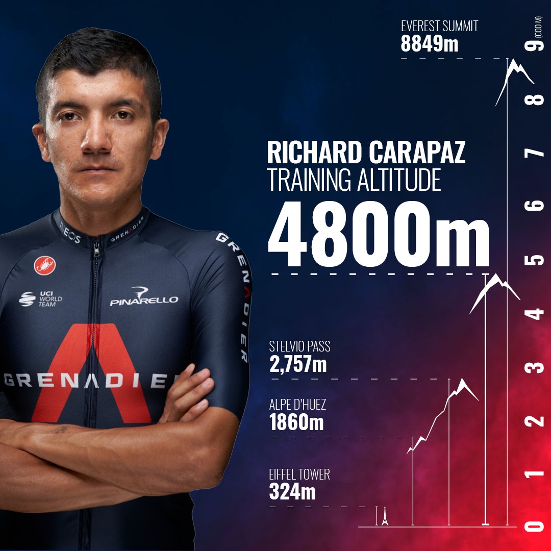 INEOSGrenadiers's tweet image. How high!!?? 😳🏔️ 

We put @RichardCarapazM's incredible training ride up Cotopaxi Volcano this weekend into context.