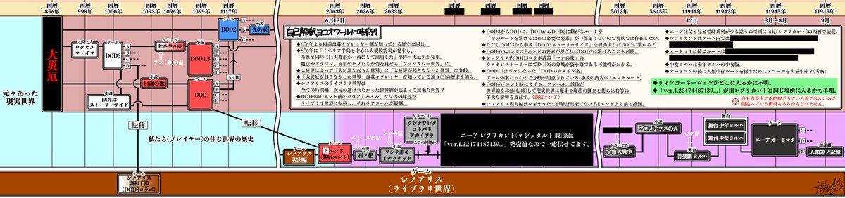 蜘蛛 Gx49話済 ニーア リィンカーネーションとリメイクレプリカントが楽しみ過ぎたので 自分の中で理解できてる範囲のヨコオワールド時系列とほんのちょっとの考察をまとめてみた シノアリスは考察の域ですが それ以外の時系列はそれなりにあってると思う