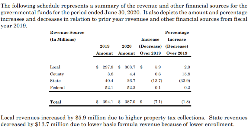 General RemarksFunding for local public school districts comes from 3 primary sources: local, state, and federal. According to the 2020  @SLPS_INFO Comprehensive Annual Financial Report (CAFR), 80% of revenue comes from local revenue, 13% from the state, and 7% federally.3/