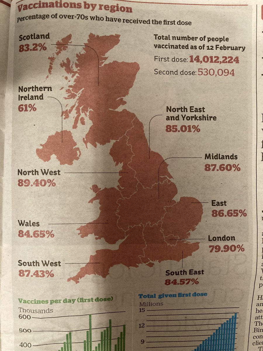 Taken from the i newspaper on Saturday.
Northwest leading the pack. Surely down to Bolton’s great programme! @DrWallBolton @boltongpfed @BoltonCCG @boltonnhsft