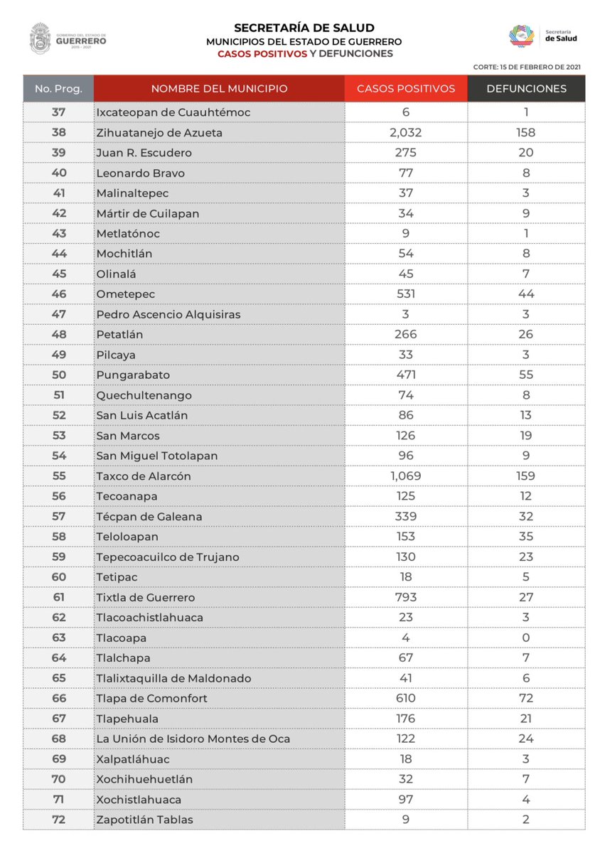 GuerreroComSoc's tweet photo. Actualización de casos COVID19 ACUMULADOS (que han existido a lo largo de la pandemia) por municipio. Corte al 15 de febrero 2021. https://t.co/1R8zu7Fi3B