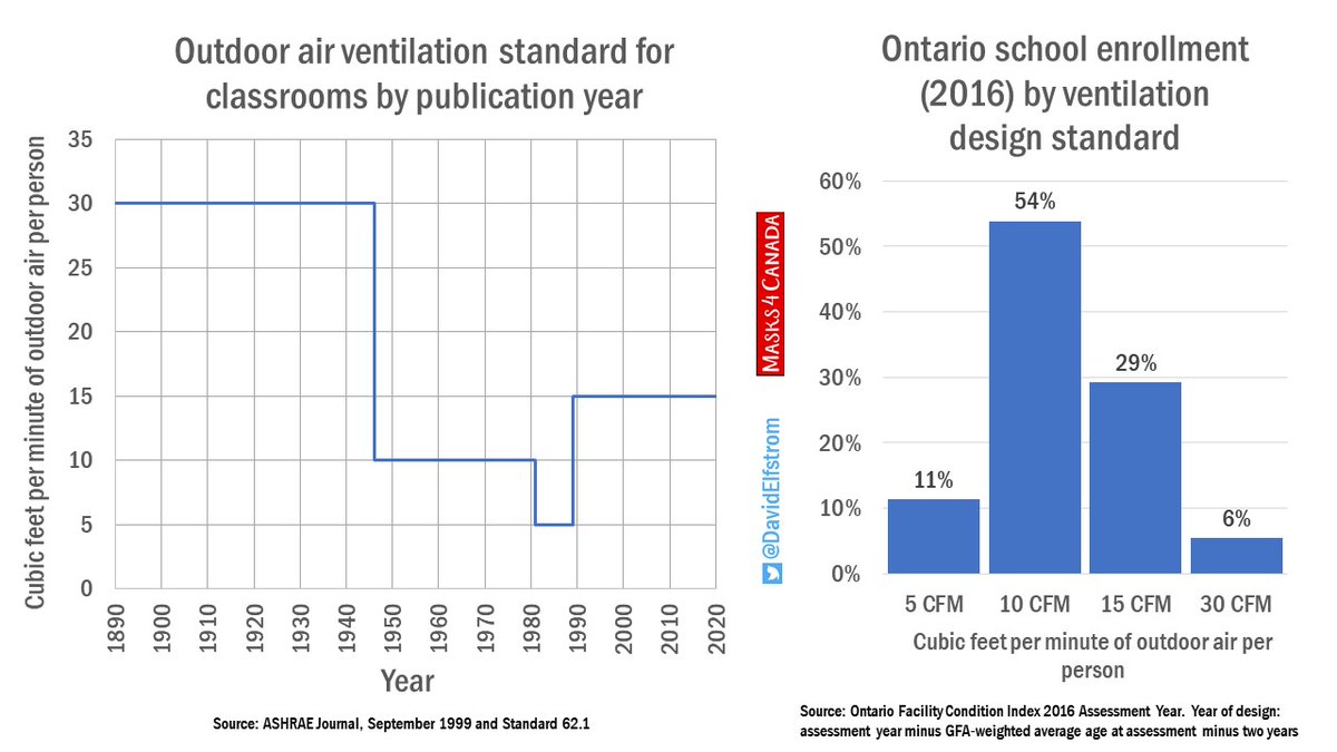 13. Overall the findings of the schools with HVAC show appropriate ventilation, as I'd expect. However it would be good to review designs for year of construction. The newest, St Jane Frances, is approximately 1970's. Would like to see a 1980's building studied.