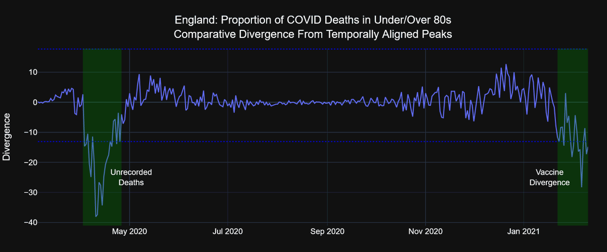 A small but expected convergence of 2.45 today, moves divergence to -14.82 and ensures it remains in breach of the lower boundThe trend remains downward, but also quite modest. The next week of data will be critical because it's now 4 weeks since 50% of Over80s were vaccinated