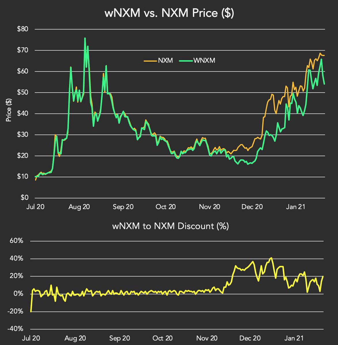 7/ Despite the recent cover growth,  $wNXM has been trading at a discount to  $NXM for months. With the MCR% at 100%, arbs are unable to realise any profit. When the MCR% *does* increase, NXM holders are opting to sell out via the bonding curve when they get a chance.