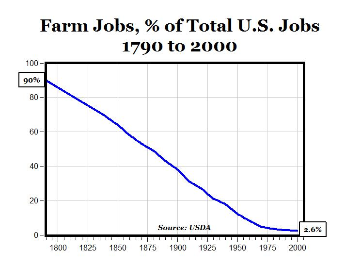 15/ For one, macro-level spatial forms are generally downstream of economic forces. It's easy to figure that the loss of small-scale farming & corporate consolidation of industry makes the economic viability of villages impossible...