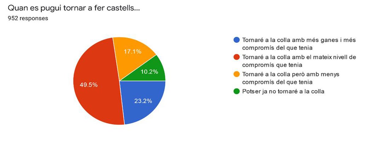 *Gairebé el 90% dels castellers enquestats preveuen tornar a la colla. La majoria, un 50% amb el mateix nivell de compromís que ja tenien), mentre els que ho farien amb més o menys nivell de compromís se situen prop del 20%.