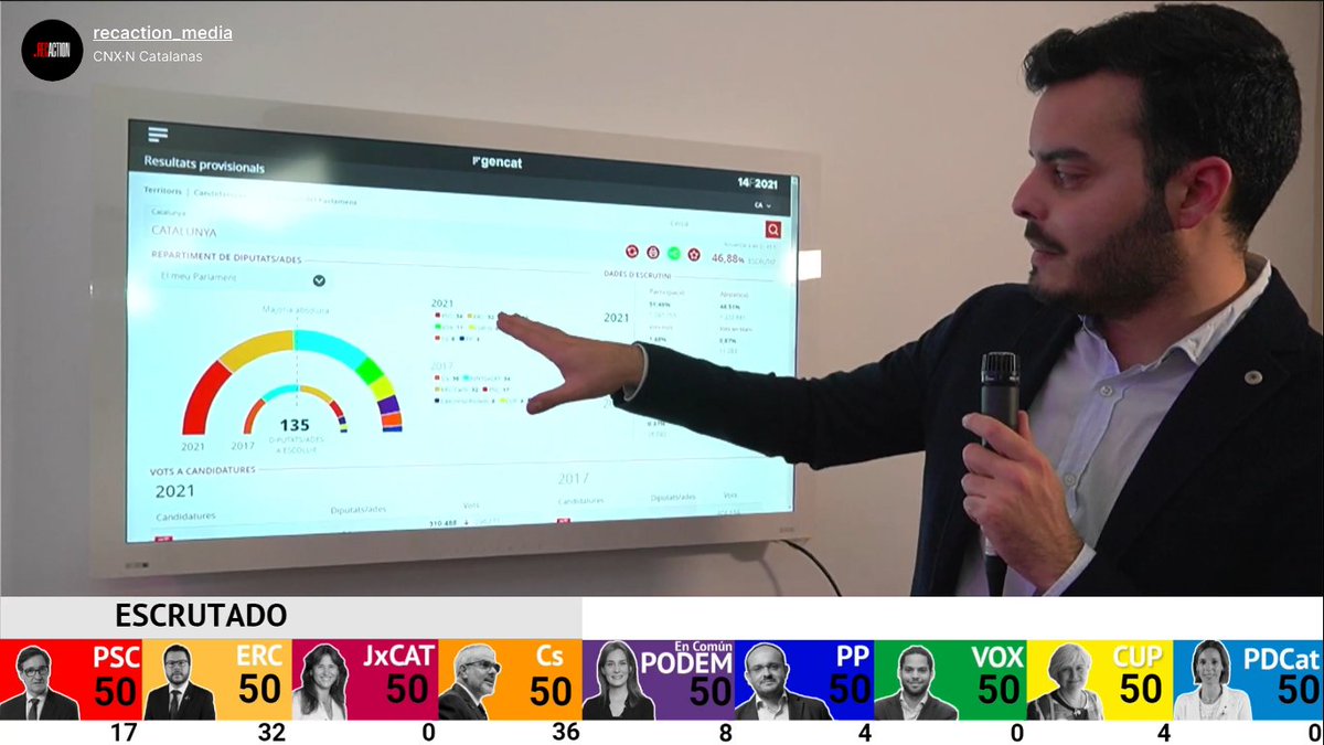 m_delamorena's tweet photo. 📺 Ayer tuve la gran suerte de poder participar como analista en la noche electoral de @RecActionMedia. Infinitas gracias al equipo que hubo delante y detrás del programa.

Dos horas y medio de directo, con datos en tiempo real, disponibles en diferido👇

https://t.co/XVo1Hm8sdi https://t.co/QGL9TPt2Tj