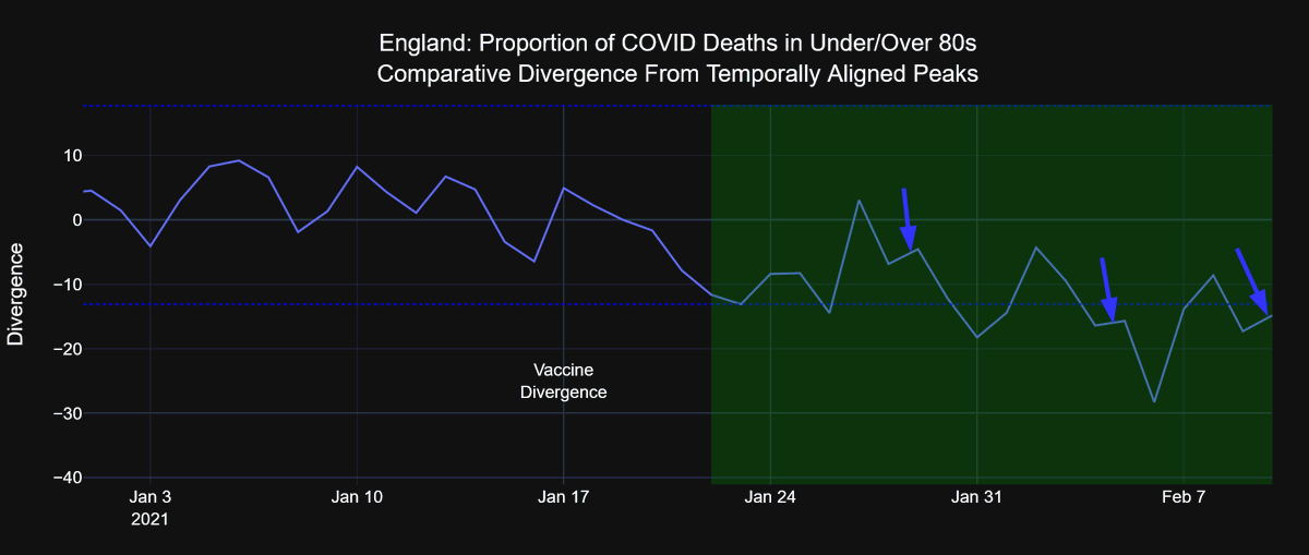 The waveform appears to be following the pattern of the 2 prior weeks, possibly reporting cycles, which suggests there'll be further divergence over the next daysDivergence may also be affected by 70+ being vaccinated, but there's no clear way points to define effect window yet