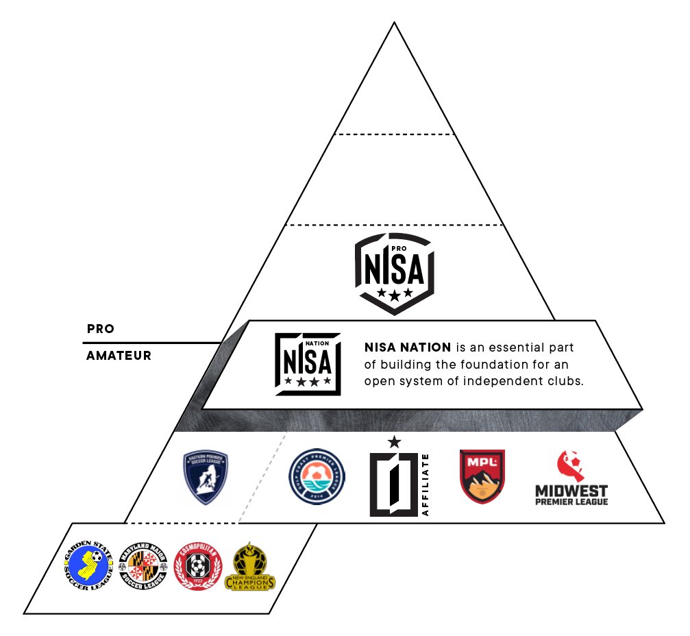 Together <a href="/TheNISANation/">NISA Nation</a>, @EPSLsoccer and all of NISA Nation’s affiliates are growing. It represents independent leagues and clubs coming together to provide a pathway for clubs and for their players to gain exposure and opportunity. #NISANation Join nisanation.com