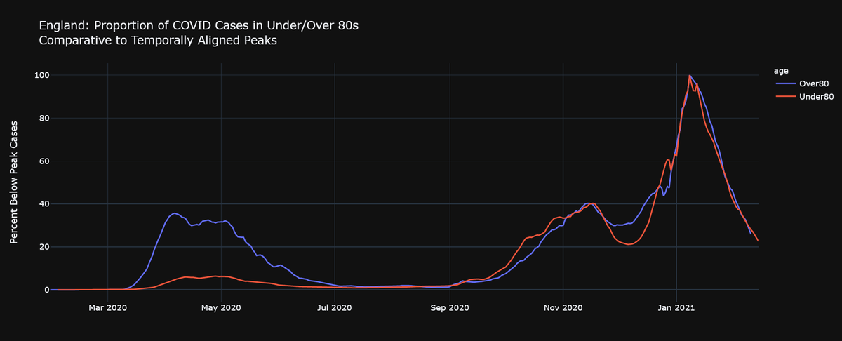 Interestingly there's almost zero divergence between cases in Under/Over 80s, they're falling in exact proportionThe data is lagged by 5 days, so it's not covering the "impact period" of 4 weeks after first dose yet, (but then we can compare results to one week after 2nd dose).