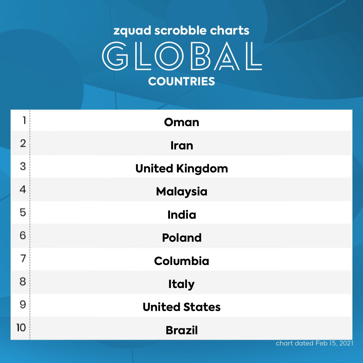 ZaynGlobalBase's tweet photo. #GlobalCountries chart top 10 (chart dated Feb. 15, 2021) https://t.co/JV4gdD15Fs
