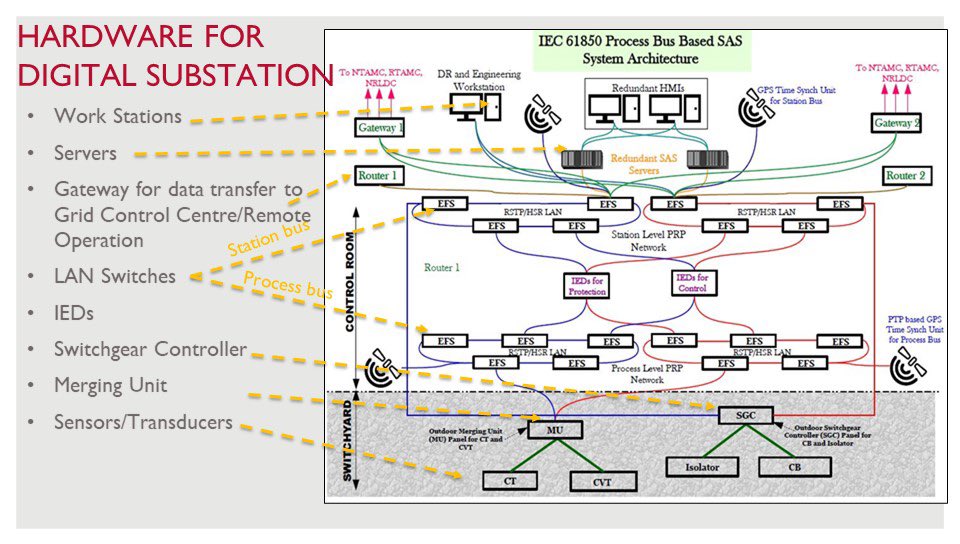 USEnergyAssn's tweet photo. USEA & @USAIDCtrAsia are working to provide @KEGOC_JSC with an overview of digital substation technologies & develop a roadmap to integrate the tech in KEGOC’s system.
Goals:
⬆️ #gridreliability & #gridefficiency
⬇️ operating costs
#USAIDTransforms #EUPP https://t.co/AzXGuPdBRv