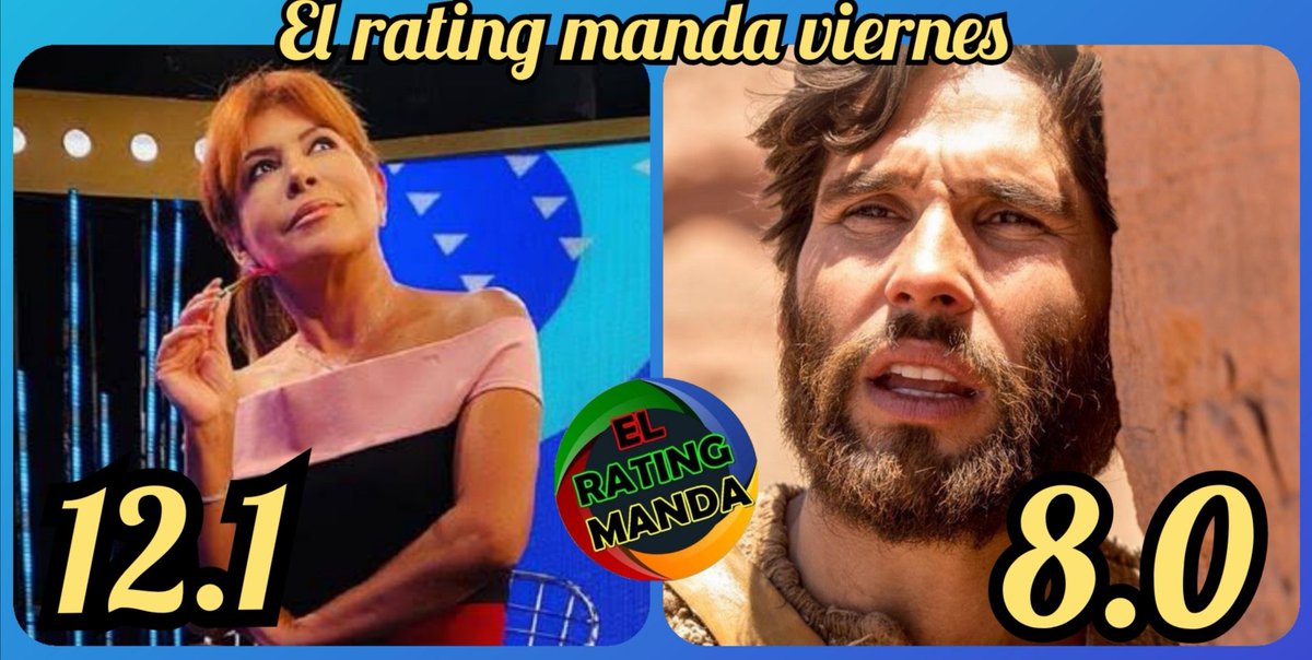 ELRATINGMANDA's tweet photo. #ElRatingManda viernes
#Princesas 21,9
#DVAB 21,9
#EEG 21,3
#ANCentral 16,2
#YoSoy 12,6
#MagalyTvLaFirme 12,1
#Andrea 11,8
#LaBanda 10,8
#ATVCentral 9,2
#VAlDesamor 8,4
#EBDT 8,3
#Jesus 8
AFHS 7,8
LaRosa 7,7
AmericaHoy 6,9
Perdóname2 6,4
Juliana 6,4
1Edicion 6,2
90Central 6 https://t.co/vF2ZsLJ8vW