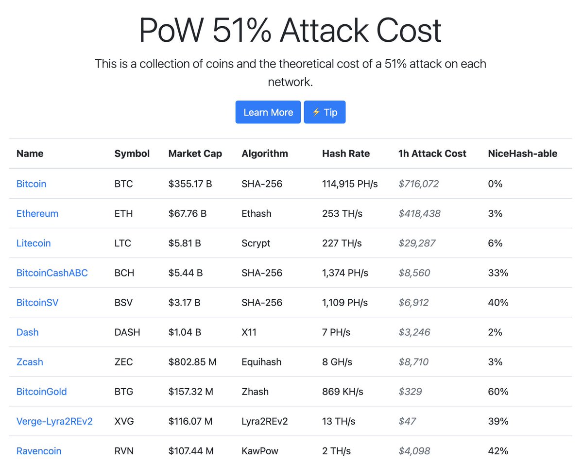 20/ Verge (XVG) just got 51% attacked. Always be wary of coins that are highly NiceHash-able. When there’s no upfront cost, the incremental cost can be quite cheap. And it would be easy to do a 51% attack and re-org the chain. https://twitter.com/khannib/status/1361355699209568258