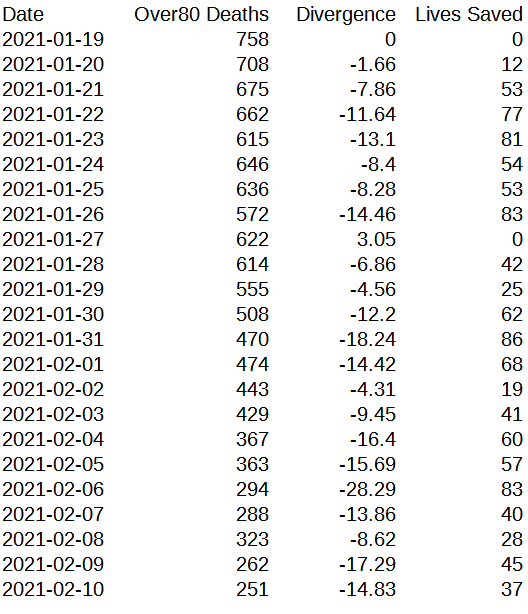 Deaths diverge a lot compared to cases, but so far a vaccine effect is noticeable, but it's early and modestMy *VERY SHAKEY* fag packet maths quantifies the impact from divergence at 1,106 lives saved over 23 daysSo far, the lockdown has had an immeasurably larger impact...