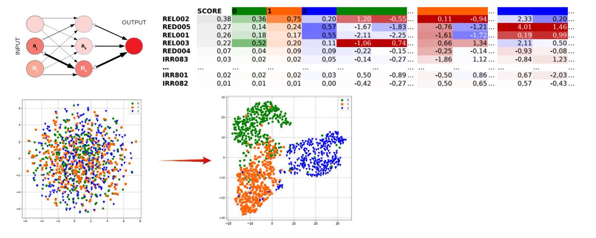 BrunoGrisci's tweet image. Our new paper about #interpretablemachinelearning is online just in time for Carnaval! "Relevance aggregation for neural networks interpretability and knowledge discovery on tabular data" was published on Information Sciences: authors.elsevier.com/c/1ca-O4ZQE4D7A 1/10