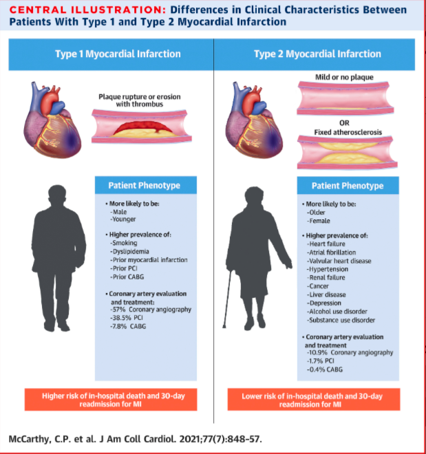 Cian McCarthy (@cianpmccarthy) on Twitter photo Now out in <a href="/JACCJournals/">JACC Journals</a> we present interesting data from the largest, and first national, study of Type 2 MI in the United States!
@JJheart_doc <a href="/DhavalKolte/">Dhaval Kolte, MD, PhD</a> <a href="/jasonwasfy/">Jason H. Wasfy, M.D.</a> <a href="/mvaduganathan/">Muthu Vaduganathan</a> <a href="/MGHHeartHealth/">Mass General Heart</a>
jacc.org/doi/10.1016/j.…
Thread/ Now out in <a href="/JACCJournals/">JACC Journals</a> we present interesting data from the largest, and first national, study of Type 2 MI in the United States!
@JJheart_doc <a href="/DhavalKolte/">Dhaval Kolte, MD, PhD</a> <a href="/jasonwasfy/">Jason H. Wasfy, M.D.</a> <a href="/mvaduganathan/">Muthu Vaduganathan</a> <a href="/MGHHeartHealth/">Mass General Heart</a>
jacc.org/doi/10.1016/j.…
Thread/