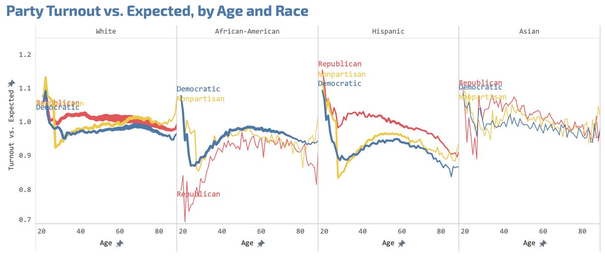 Clear gaps in turnout by age among Hispanics, narrower gaps among whites, with Republicans holding a bigger advantage with younger voters in both cases.