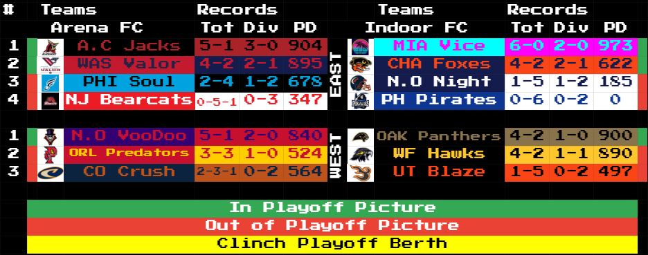 RetroBowl_AFL's tweet photo. 2 WEEKS LEFT!

The battle in the IFC West continues as Oakland takes back their playoff spot.

All the competition is close as there has yet to be a clinched playoff birth.
Meaning that the Vice, the last undefeated team standing, could still self implode in spectacular fashion. https://t.co/W8jLHQ4anP