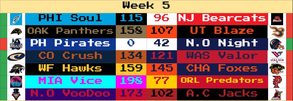 RetroBowl_AFL's tweet photo. 2 WEEKS LEFT!

The battle in the IFC West continues as Oakland takes back their playoff spot.

All the competition is close as there has yet to be a clinched playoff birth.
Meaning that the Vice, the last undefeated team standing, could still self implode in spectacular fashion. https://t.co/W8jLHQ4anP