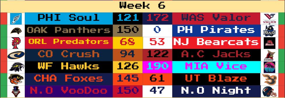 RetroBowl_AFL's tweet photo. 2 WEEKS LEFT!

The battle in the IFC West continues as Oakland takes back their playoff spot.

All the competition is close as there has yet to be a clinched playoff birth.
Meaning that the Vice, the last undefeated team standing, could still self implode in spectacular fashion. https://t.co/W8jLHQ4anP