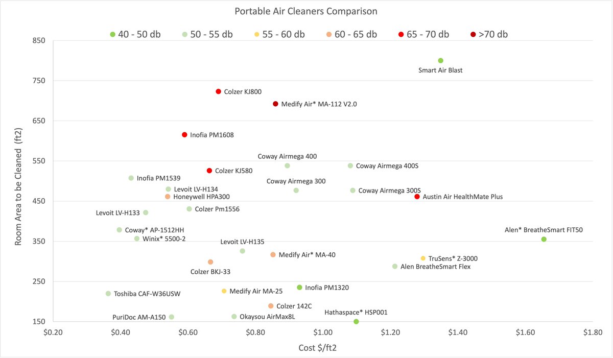 2) About air purifiers, it costs equal or more than $250 to put 1 purifier in 1 classroom (500 ft2) to give ~5 ACH.Here is a collection of air purifiers available on the market (fan + HEPA filter) compared by cost/ft2 and noise.