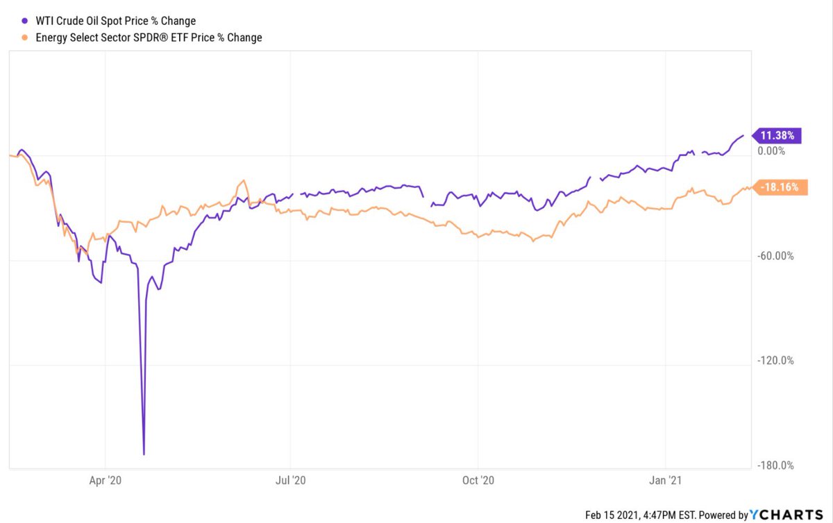 2A- Now, at WTI>$60 and HH>$3, many energy stocks have significant upside, if they were to return to the valuations they sported back when oil & gas prices were last at these levels. While oil prices have fully recovered, energy stocks remain ~25% below pre-pandemic levels: