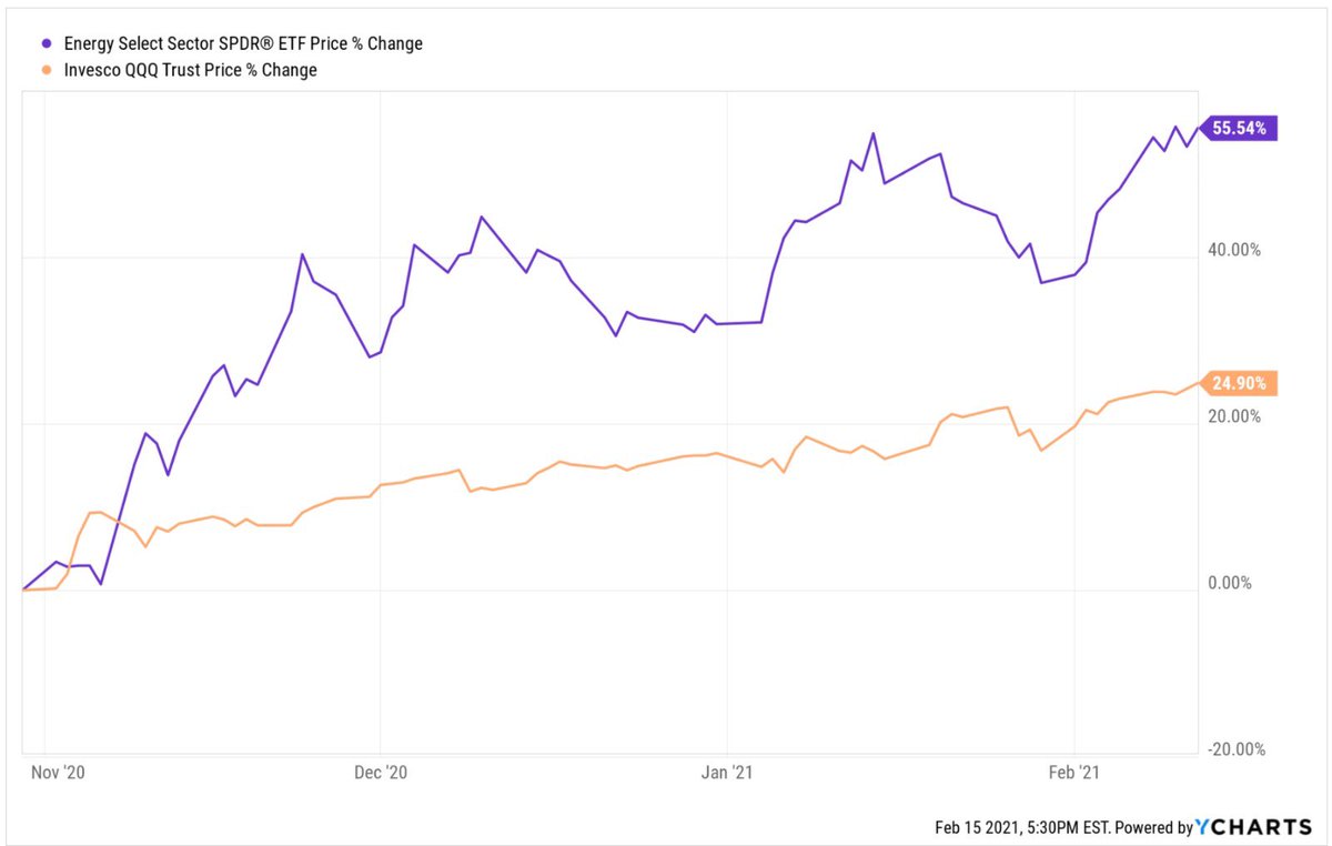 3- Not only that, but after about a decade of brutal energy underperformance relative to tech, we’re finally beginning to see the first signs of a reversal...For one, energy has outperformed tech by over 30% since November: