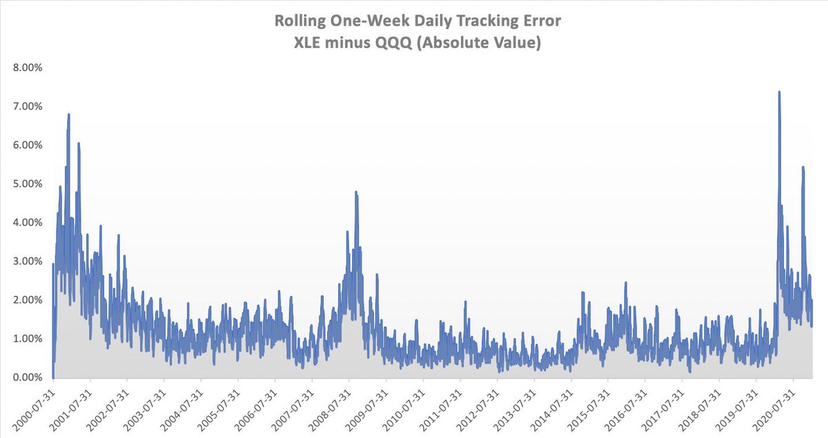 4- Also, the spread between energy and tech (proxied by  $XLE and  $QQQ) started whipsawing wildly in late 2019, and hasn’t really calmed down since:Notice the last two times we saw this type of sector volatility... (hint: shortly before sharp reversals in relative performance)