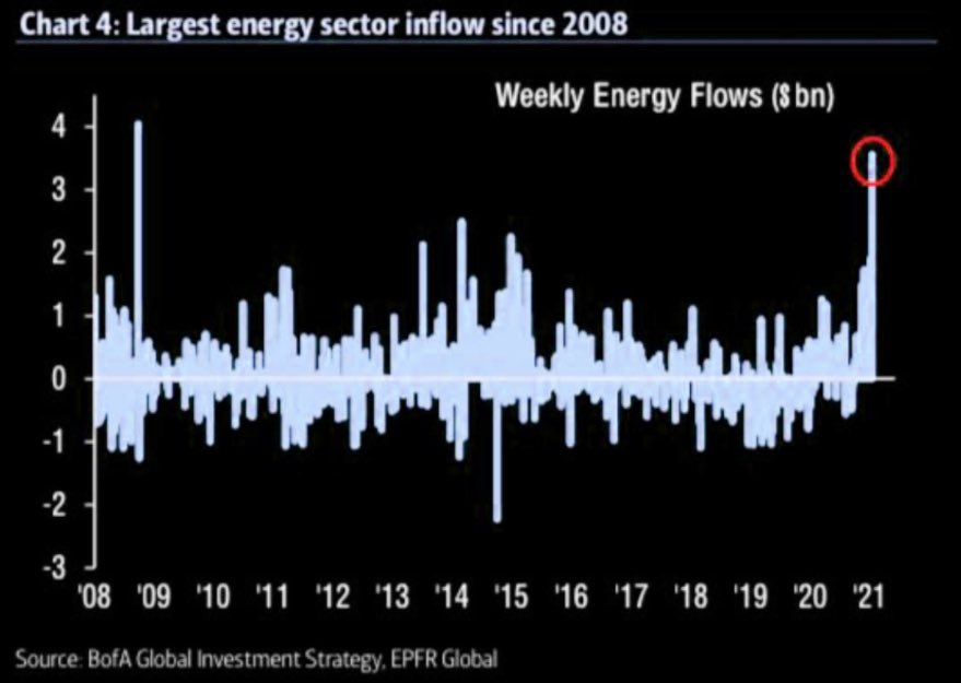 5A- And flows into energy are strong. We recently got our largest energy sector inflow since 2008...