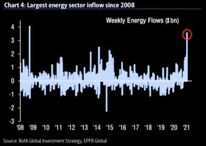 5A- And flows into energy are strong. We recently got our largest energy sector inflow since 2008...
