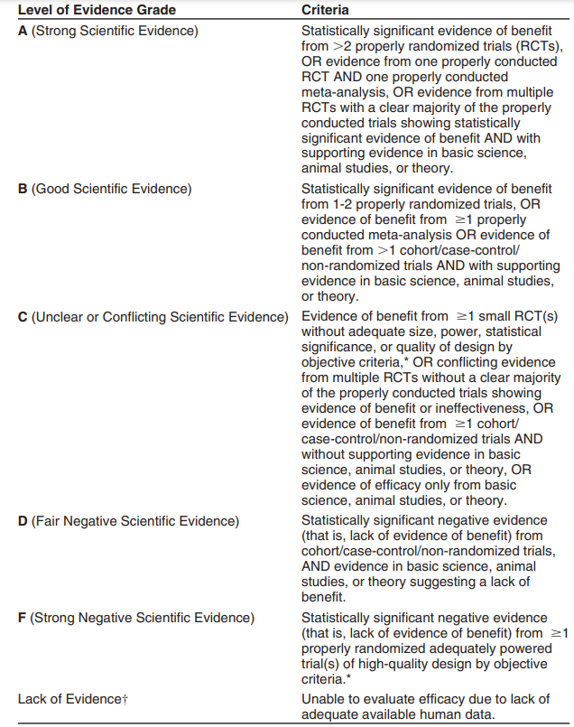 6 / Levels of evidence from published series is important. Here is an example. Marigold extract for acute/chronic ear pain is LEVEL C - insufficient human evidence 2 recommend for treatment of otitis media or for pain associated with otitis mediaC here:  https://cutt.ly/Xk1qtlI&nbsp;