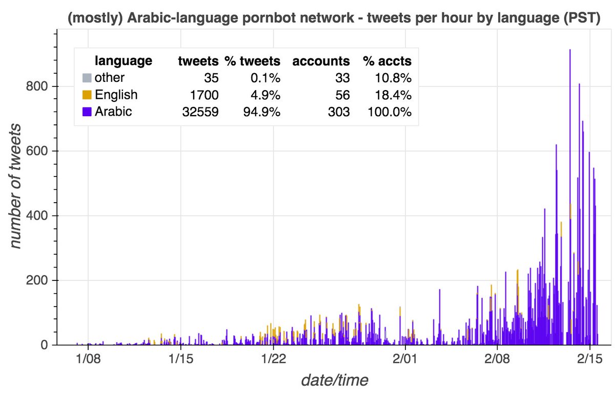 Most of this botnet's content is in Arabic, most of it is retweets, and most of it is (allegedly) sent via the Twitter Web App. The retweets were all sent via the web app, and its original content was posted via Twitter for Advertisers, Twitter Ads, and Tweetdeck.