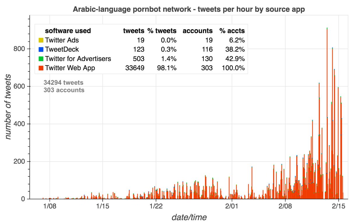 Most of this botnet's content is in Arabic, most of it is retweets, and most of it is (allegedly) sent via the Twitter Web App. The retweets were all sent via the web app, and its original content was posted via Twitter for Advertisers, Twitter Ads, and Tweetdeck.