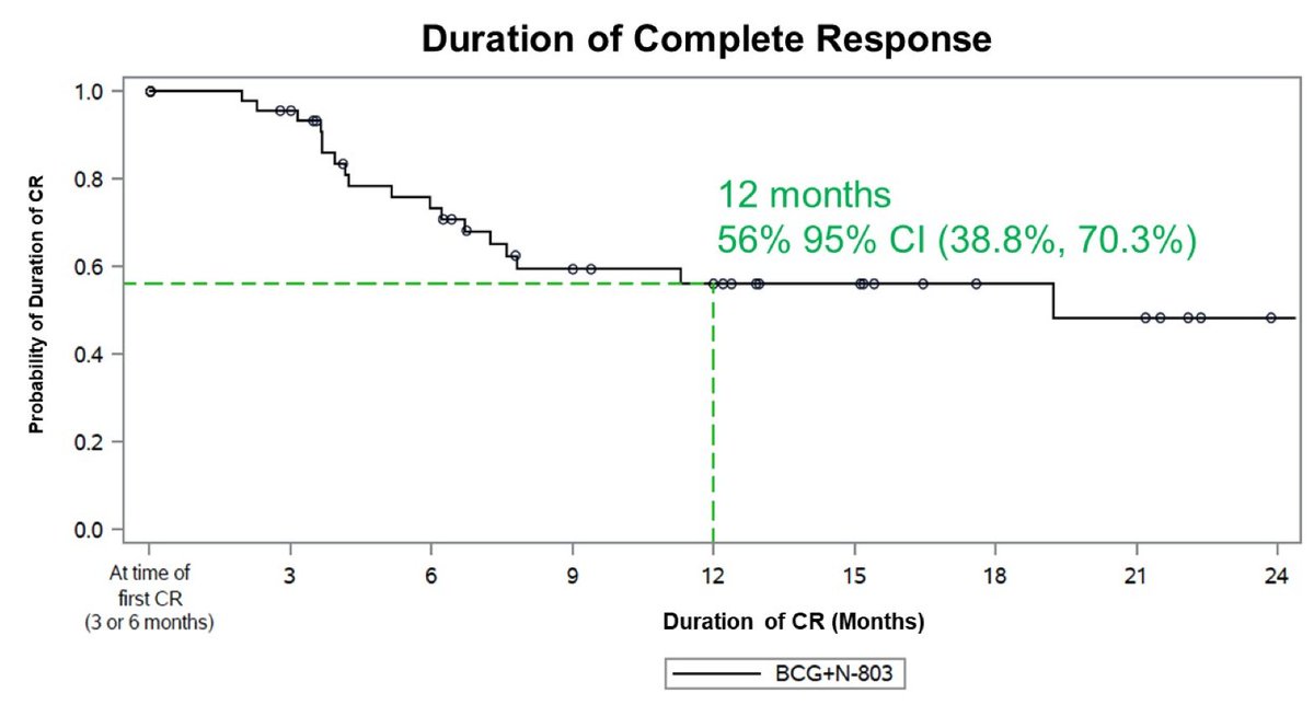This is not a flaw, just difference in design. Really important is 12 mo duration of response (presumably from the time point of CR): 56%. May change with longer f/u (only 10.7 mo), but it suggests that more patients are disease free at 12-15 mo than with other drugs (~40%).7/n