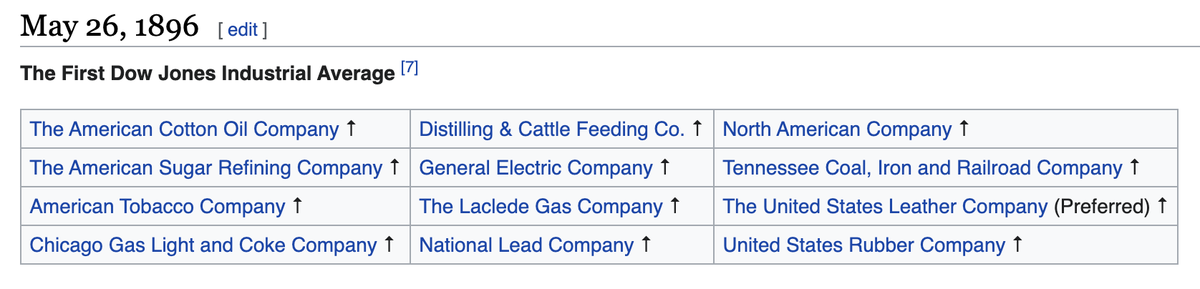 3/In 1896, the Dow Jones Industrial Average (DJIA) was enactedTo this day, DJIA remains one of the most popular indices, tracking the 30 largest U.S. equities by market capitalizationThen & Now