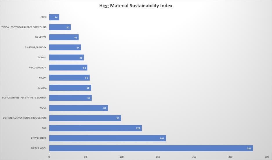 Except it’s not that simple. The production of commercial leather beyond just the cow is extremely environmentally damaging in ways that aren’t obvious. The Higg Material Sudtainability Index which is used by the fashion industry shows impacts of production of materials.  https://twitter.com/timeisnotgiven/status/1361212648675827713