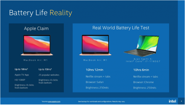 Mhd_Krayem's tweet photo. 1st vs 11th:
Comparison performed by Intel where the #AppleM1 chip (first #Apple processor first chip designed specifically for Mac, with incredible #performance and #power_efficiency) is compared with the 11th Generation of #Intel core i7. https://t.co/VZcItO3U4S