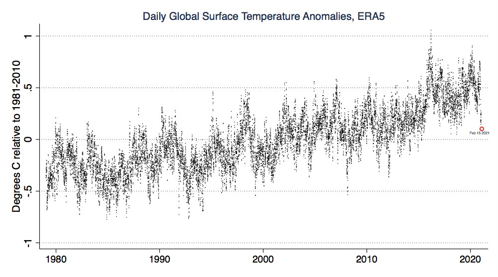 Much of the US is experiencing extreme cold temperatures. But we should not read too much into this when it comes to climate change; its both not an unusual day for global temperatures, and there is not much evidence that climate change is making cold extremes more common.