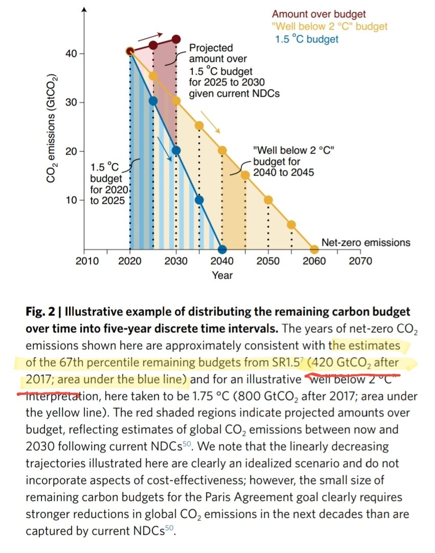 Substituting either "deduct 3 years of emissions from SR1.5 budgets" or "Matthews 2021 recalculation" into the plot below↓from Matthews, et al., 2020, (which, presumably by convention, still used the SR1.5 budget of post-2017, i.e. 420 GtCO₂), and the "blue" line...
